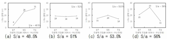 L-box 길이 측정 결과