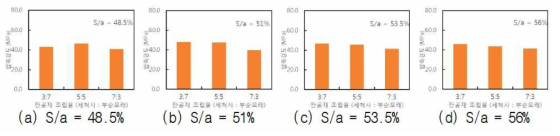 압축강도 측정 결과 (재령 28일)