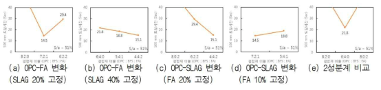 500mm 도달 시간 측정 결과