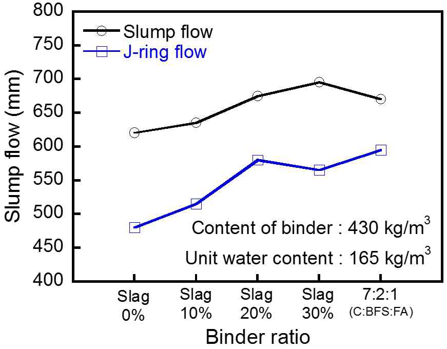 결합재 비율에 따른 슬럼프 플로 및 J-ring 플로