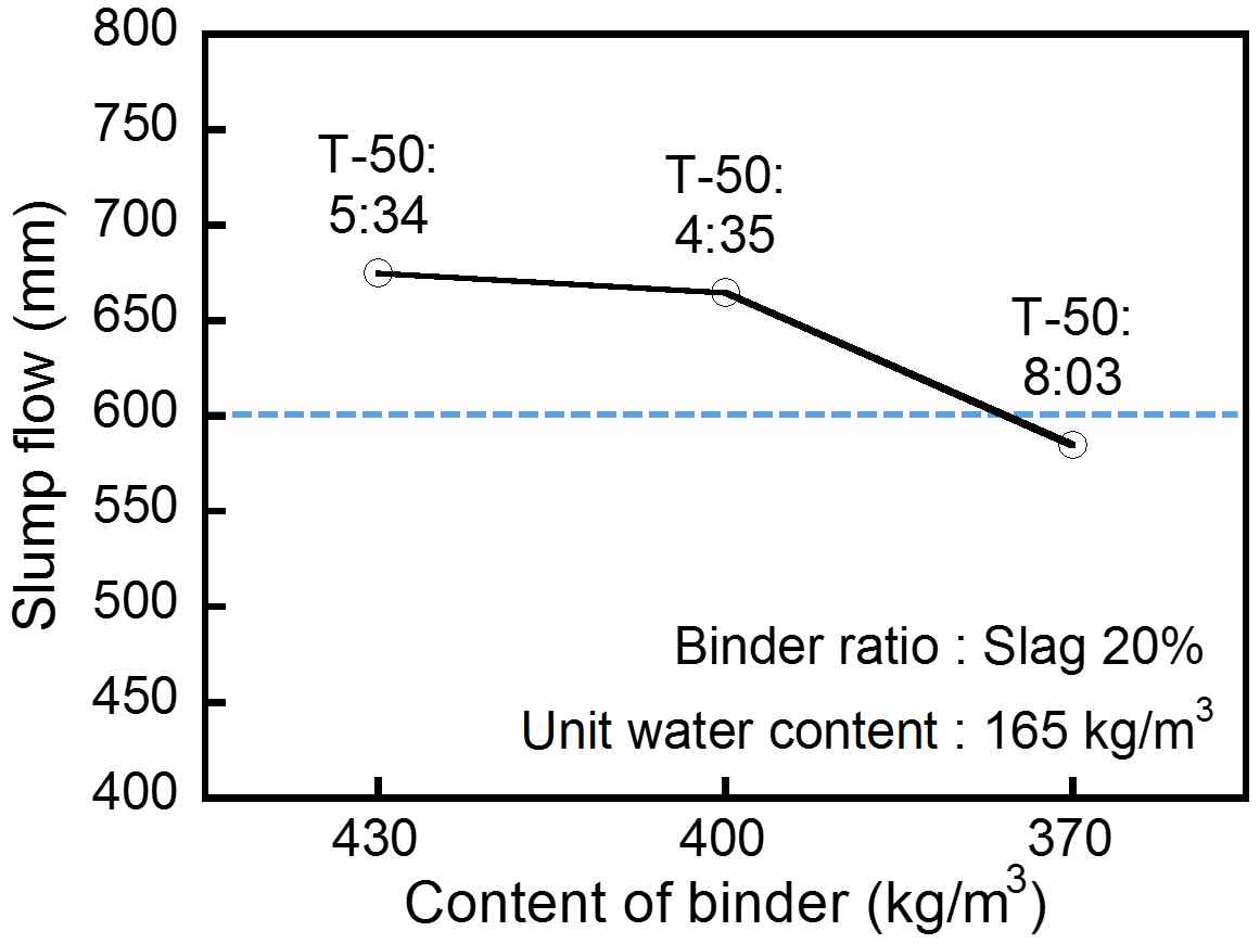 단위결합재량에 따른 슬럼프 플로 및 T-50