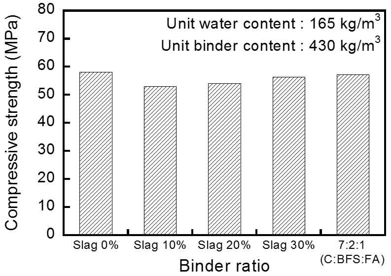 결합재 비율에 따른 압축강도(재령 28일)