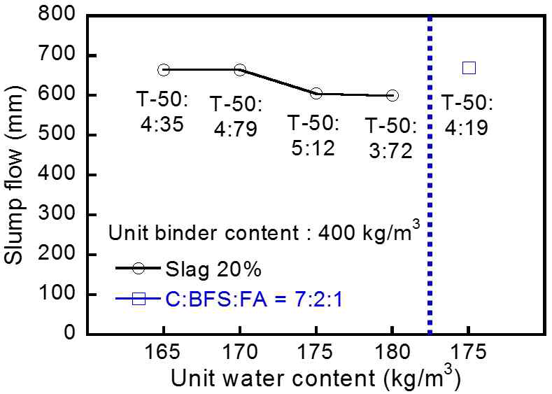 단위수량 변화에 따른 슬럼프 플로 및 T-50
