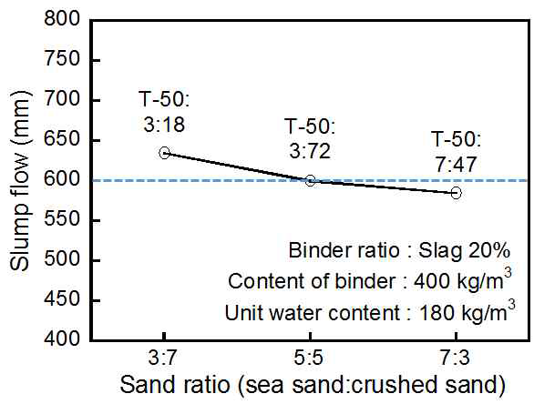 잔골재 비율에 따른 슬럼프 플로 및 T-50
