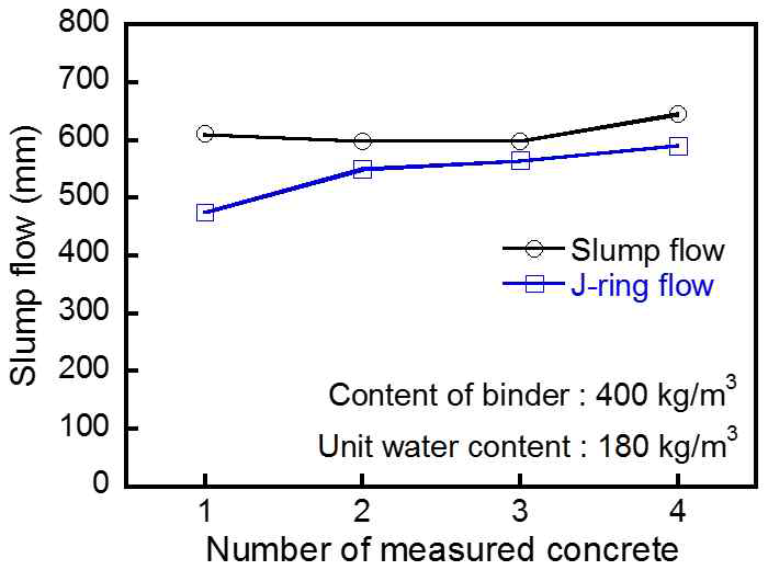 제작 횟수별 슬럼프 플로 및 J-ring 플로