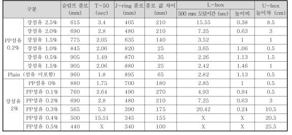 섬유 혼입률에 따른 유동 특성 평가 결과