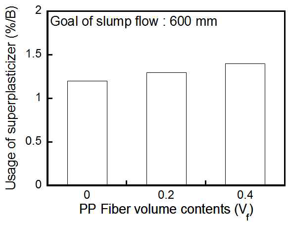 PP 섬유 혼입률에 따른 감수제 사용량