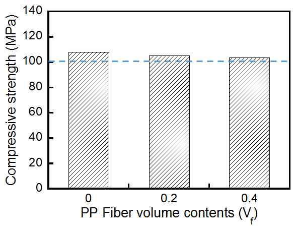 PP 섬유 혼입률에 따른 HPFRCC 압축강도