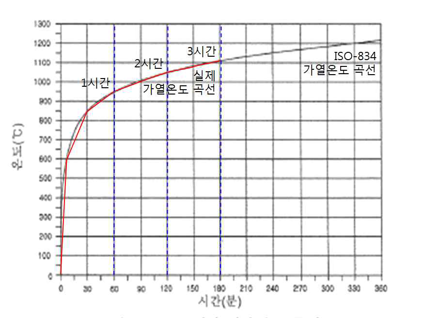 표준시간-가열온도 곡선