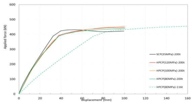 동일 두께에 따른 SCP와 HPCP의 하중-변위 해석결과