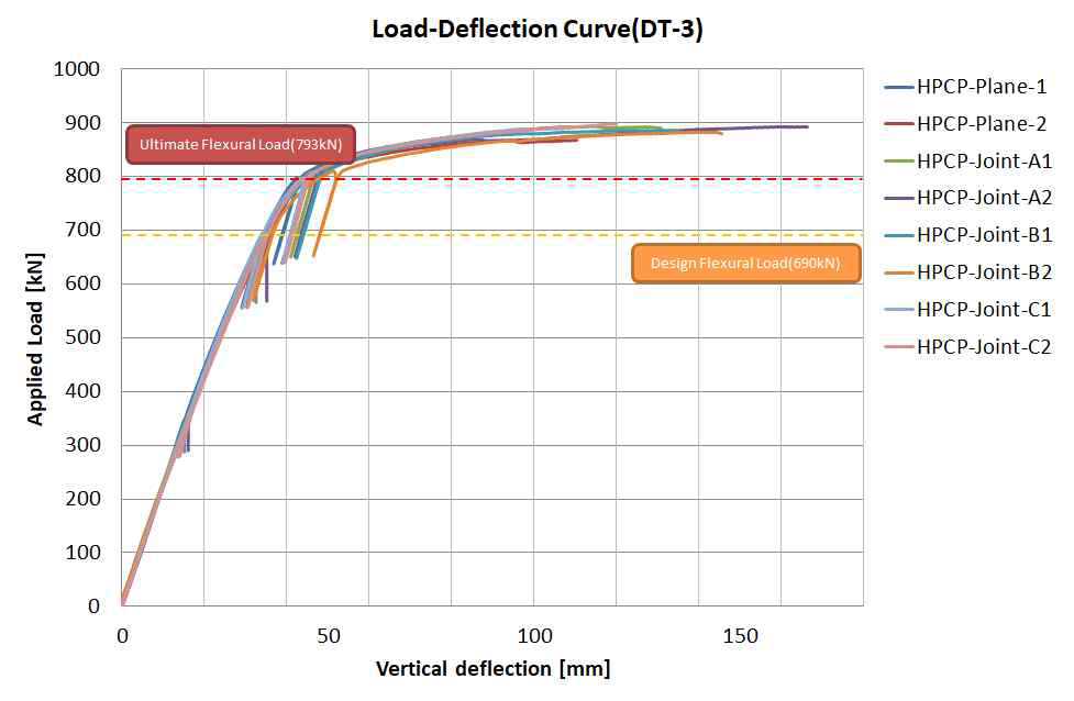 휨 시험체의 하중-변위 그래프 비교