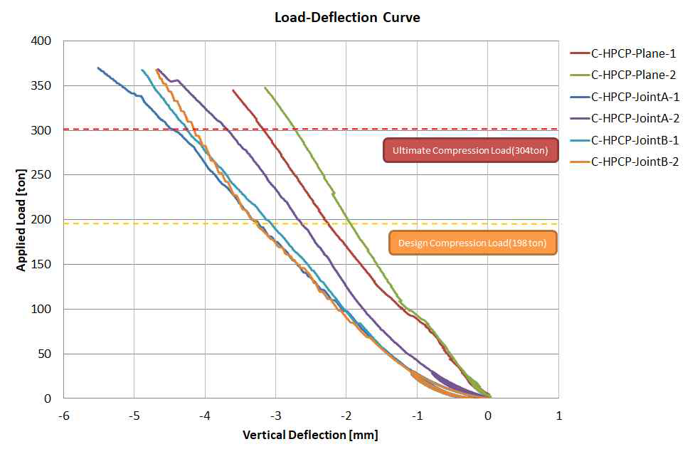 압축 시험체의 하중-변위 그래프 비교