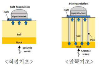 LNG 저장탱크 기초 종류