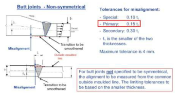 맞대기 용접의 치수 오차 제한