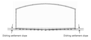 Dishing settlement 개념도