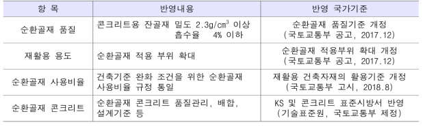 순환골재 관련 기준 재개정 현황