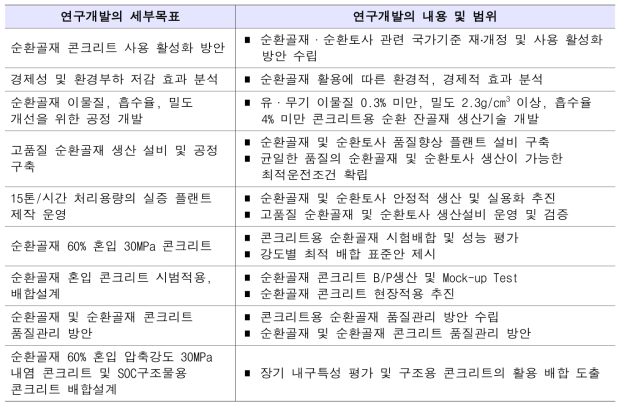 연구개발 세부목표 및 범위