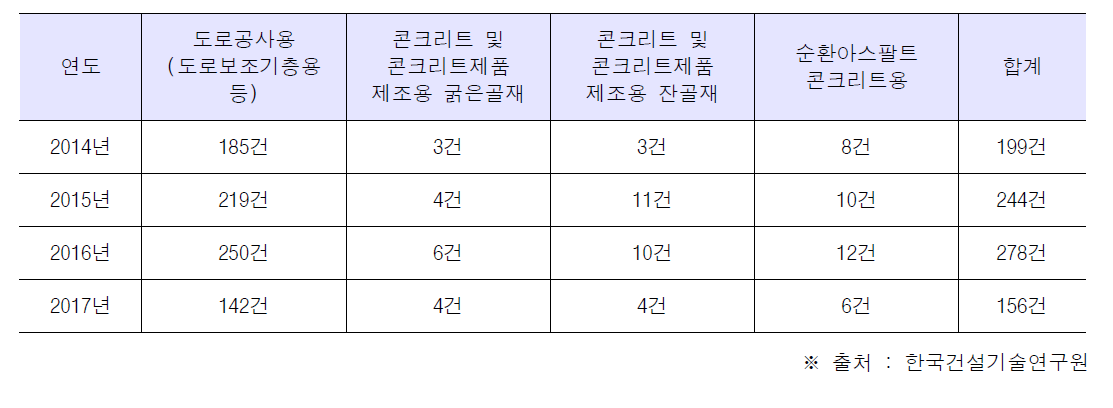 순환골재 품질인증 사후관리 현황(2017년 12월)