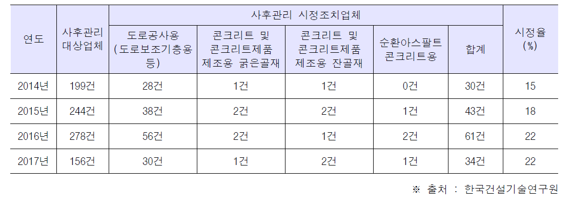 순환골재 품질인증 사후관리 시정조치 현황(2017년 12월)