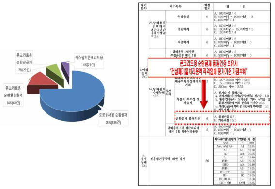 순환골재 품질인증 현황(17년 12월) 및 건설폐기물처리용역 적격심사기준(14년 7월)