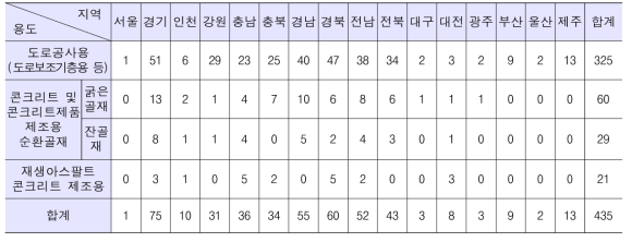 지역별 순환골재 품질 인증 현황 (2017년 07월)