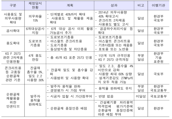 순환골재 의무사용 대상공사 및 용도확대 성과분석