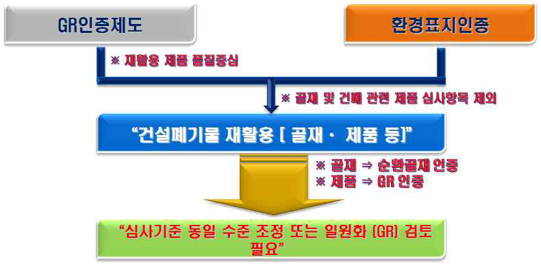 건설폐기물 재활용 관련 인증제도 개선방안