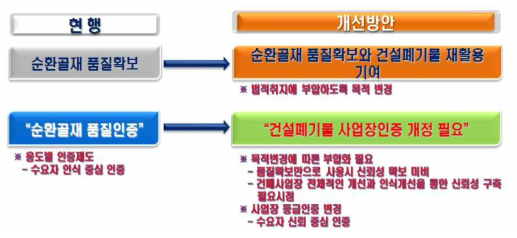 순환골재 품질인증제도 개선방안 검토