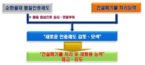 순환골재 품질인증제도 개선방안