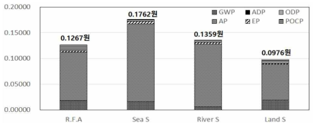 피해산정형 모델을 이용한 개질 순환 잔골재와 천연골재의 환경비용 비교