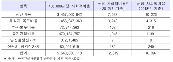 천연골재 채취에 따른 사회적 비용