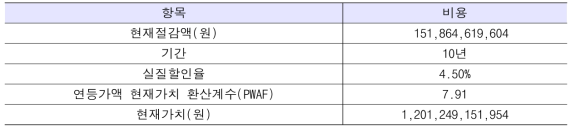 천연골재 대체에 따른 10년간의 사회적 편익