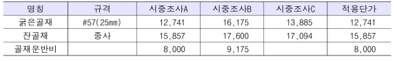 천연골재 종류별 적용단가