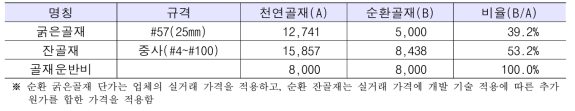 국내 골재별 가격 비교