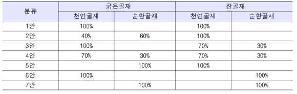 콘크리트용 순환골재 적용 비율별 분류