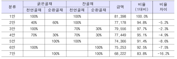 콘크리트용 순환골재 활용비율에 따른 레미콘 생산비용