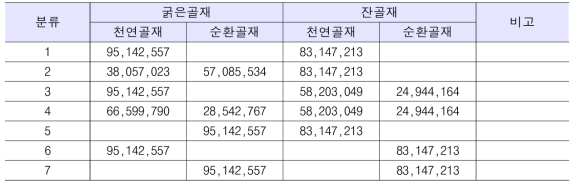 순환골재 활용비율별 필요량