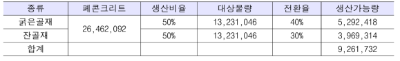 고품질 순환골재 생산 가능량