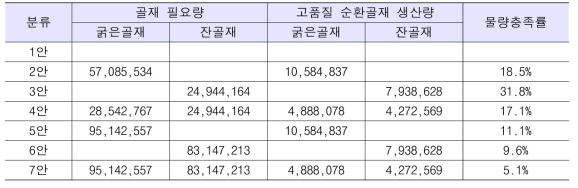 고품질 순환골재 생산량의 물량충족률