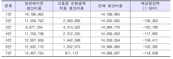 고품질 순환골재 적용비율별 예상절감액