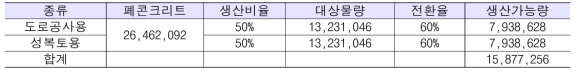 일반 순환골재 생산가능량