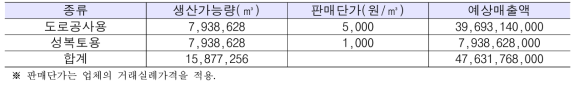 일반 순환골재의 예상매출액