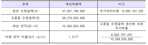 고품질 순환골재 및 일반 순환골재의 예상 매출액에 따른 편익