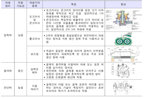 순환골재 파쇄설비의 종류 및 기능