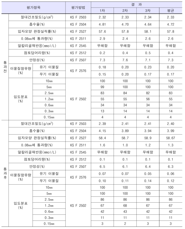 순환 잔골재의 항목별 평가결과