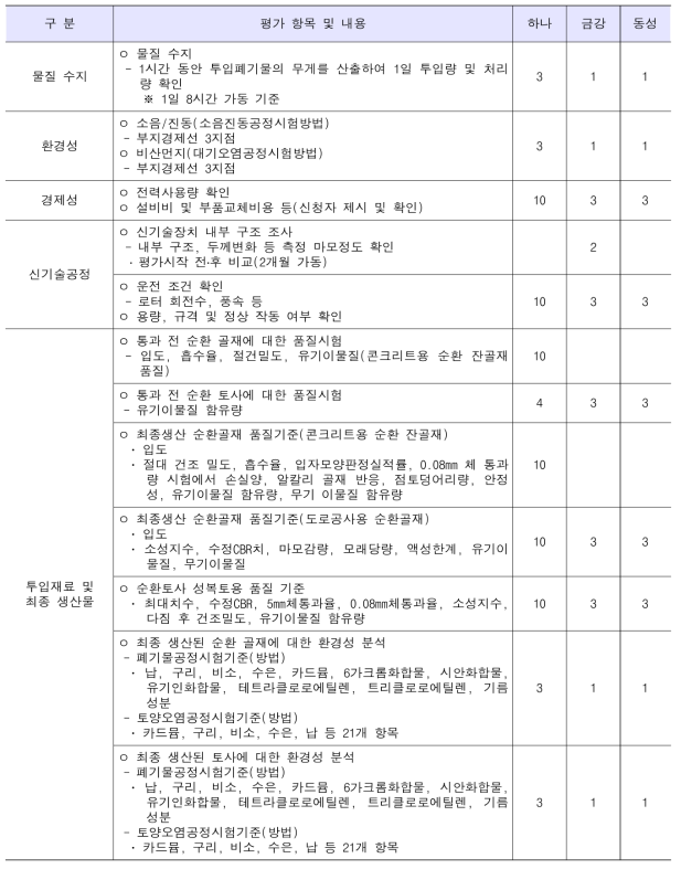 개발 기술 검증을 위한 현장평가 항목