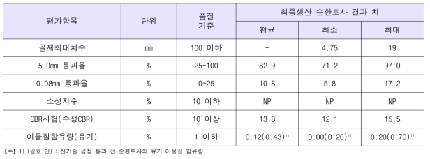 최종생산된 순환토사 품질 분석결과, 6회