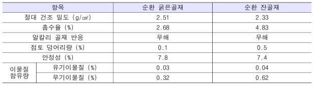 순환골재(개질 전) 물리적 특성