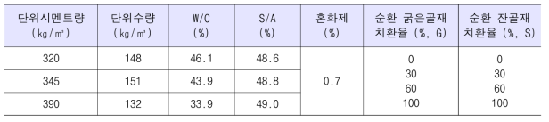 순환골재 콘크리트 1차 실험 배합표