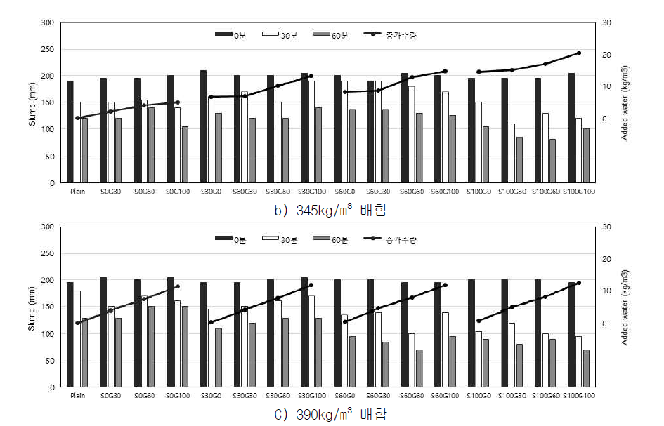 배합별 슬럼프 측정 결과(계속)